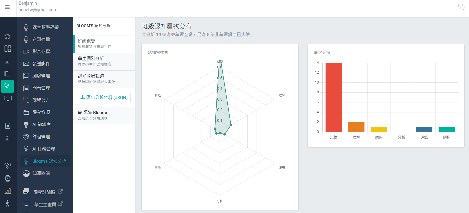Bloom's 認知層次分析